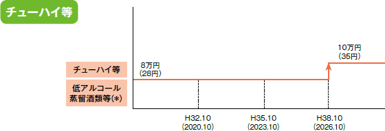 酒税法改正チューハイ