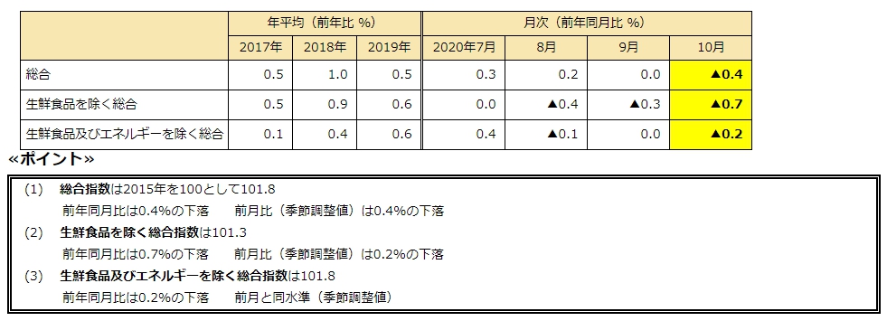 消費者物価指数2020年10月