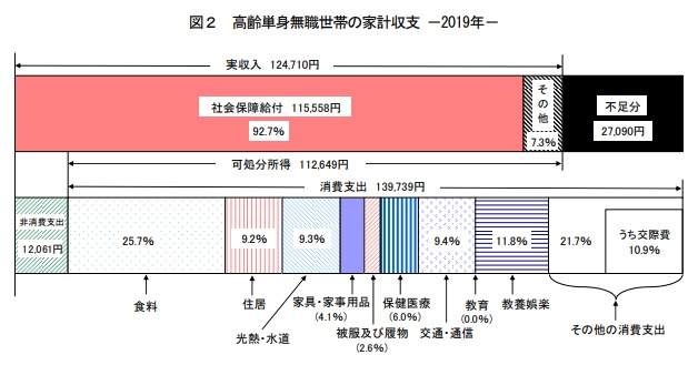 高齢単身無職世帯の家計収支2019年