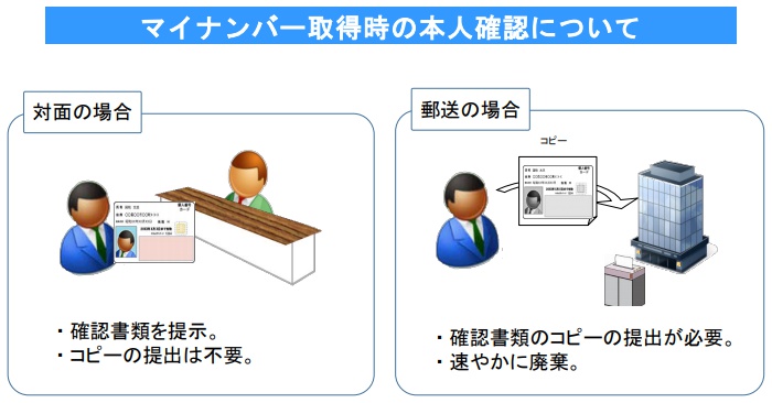 本人確認書類の写しの取扱いについて