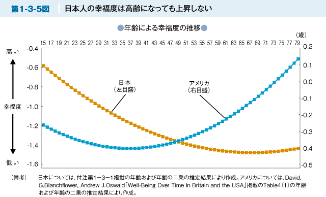 日本人の幸福度は高齢になっても上昇しない