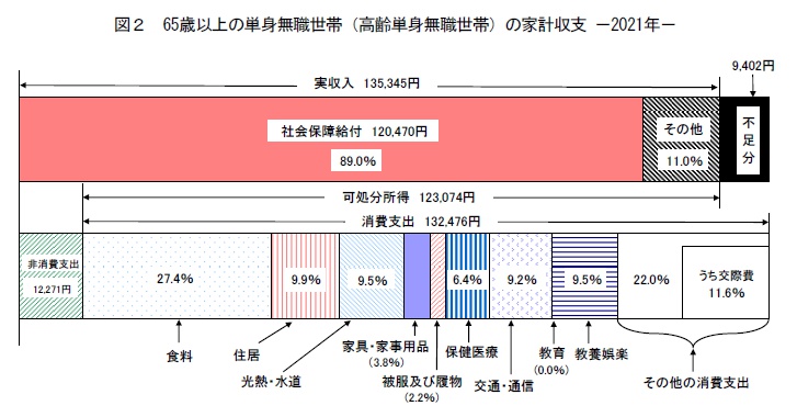 65歳以上の単身無職世帯（高齢単身無職世帯）の家計収支 －2021年－