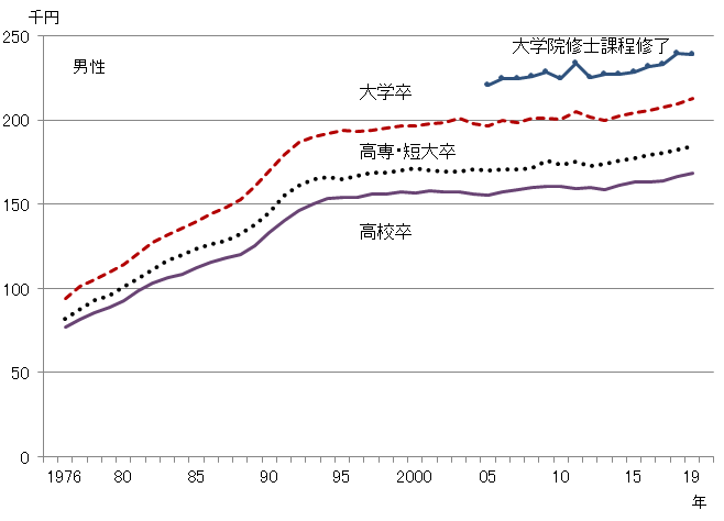 新規学卒者初任給（男性）