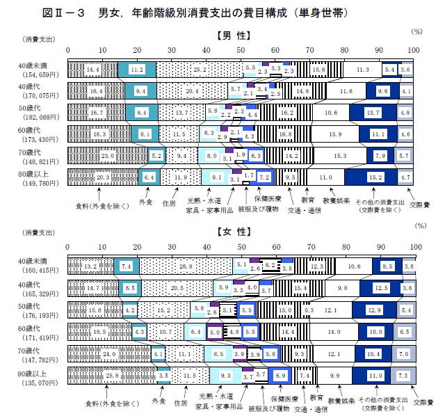 男女，年齢階級別消費支出の費目構成（単身世帯）