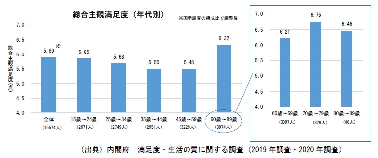 総合主観満足度（年代別）