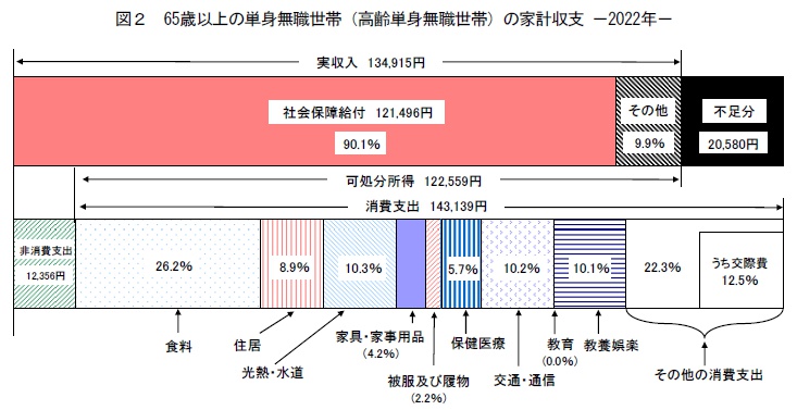 65歳以上の単身無職世帯の家計収支（2022年）