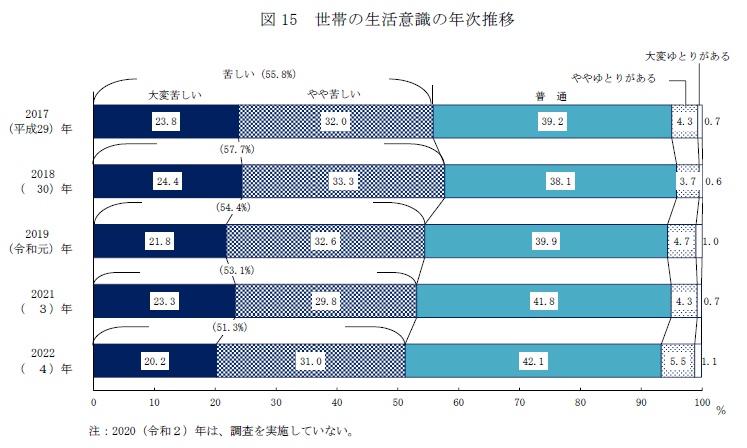 世帯の生活意識の年次推移（2017～2022）