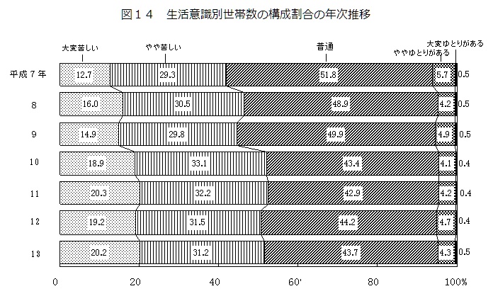 世帯の生活意識の年次推移(1995~2001)