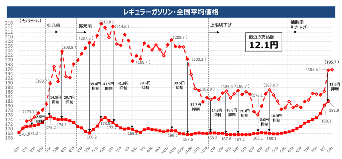 燃料油価格激変緩和補助金