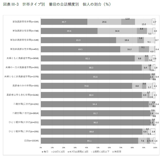 世帯タイプ別 普段の会話頻度別 個人の割合