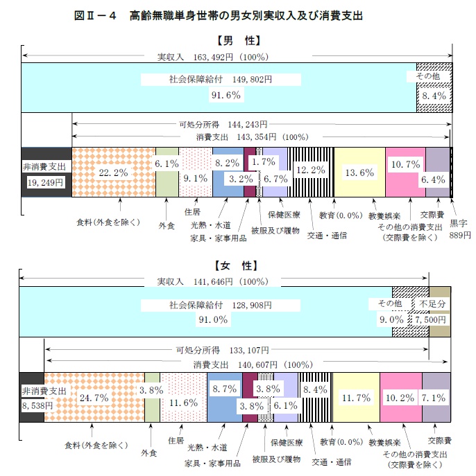 2019年全国家計構造調査：高齢無職単身世帯の男女別実収入及び消費支出