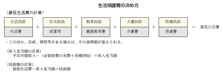 生活保護費の決め方