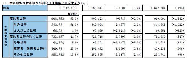 被保護者調査(令和5年9月分概数)