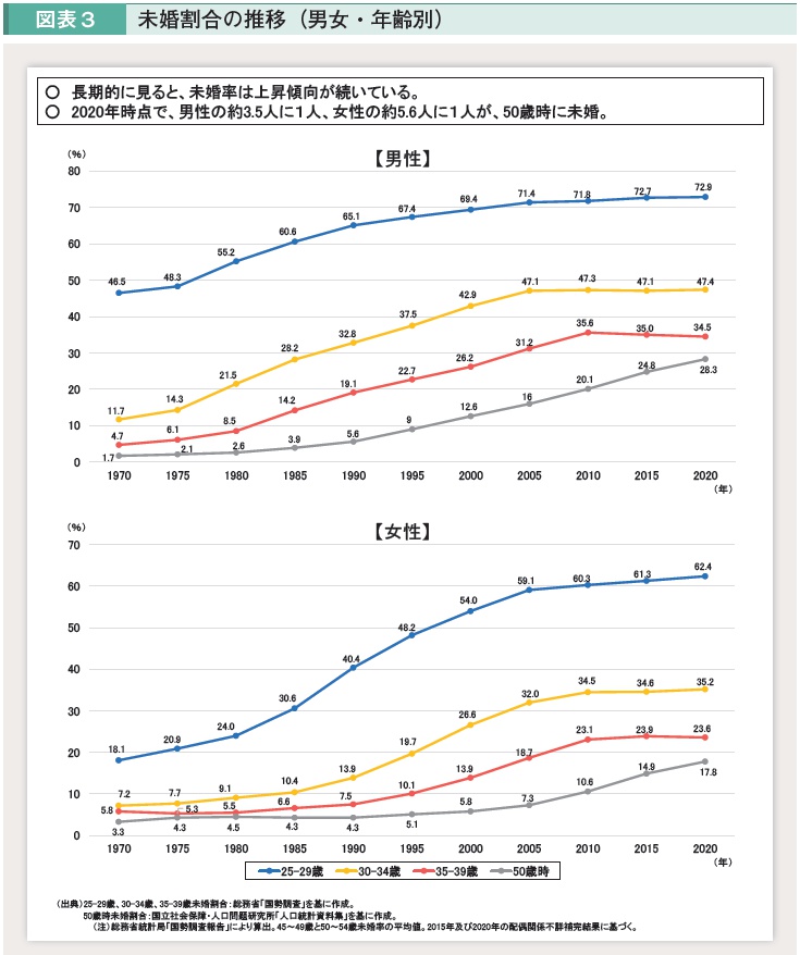 未婚割合の推移（男女・年齢別）