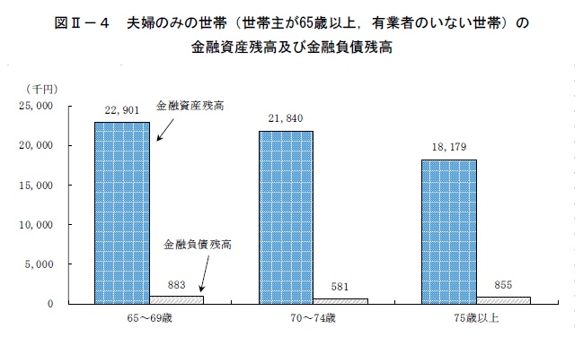 夫婦のみの世帯（世帯主が65歳以上，有業者のいない世帯）の金融資産残高及び金融負債残高