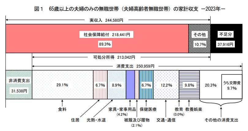 65歳以上の夫婦のみの無職世帯（夫婦高齢者無職世帯）の家計収支2023年