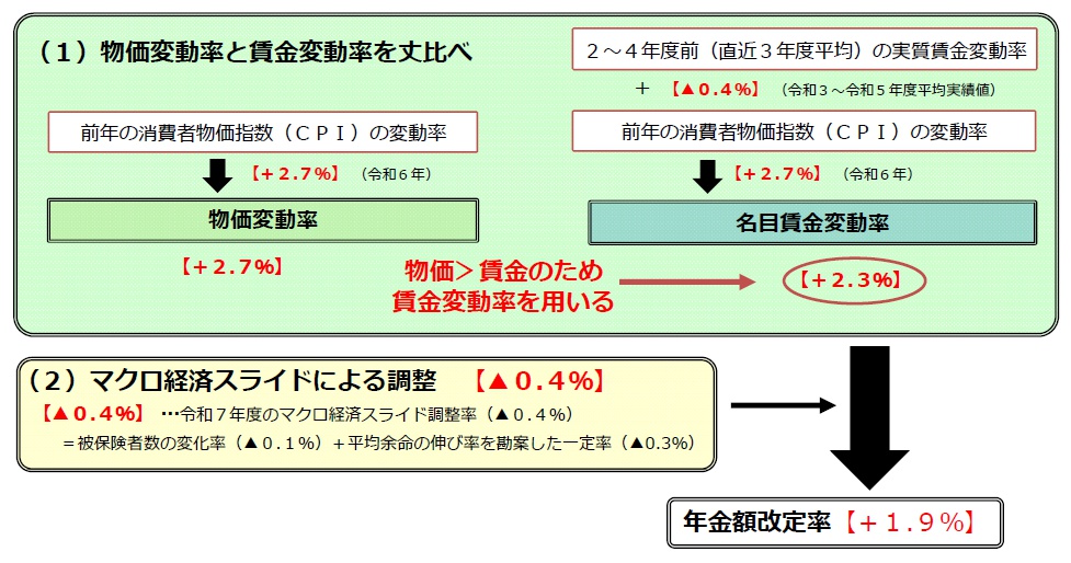 令和７年度の年金額改定