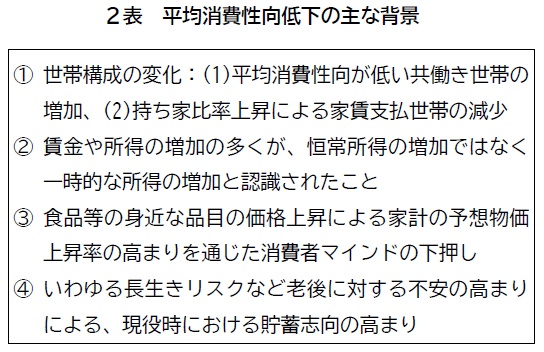 2024年度日本経済レポート 平均消費性向低下の主な背景