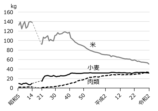 一人当たり年間消費量