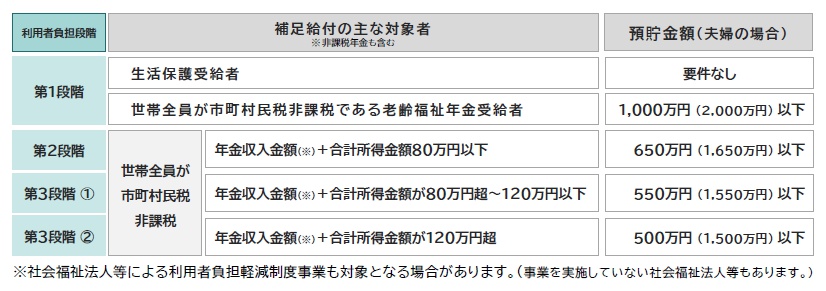 介護保険の補足給付