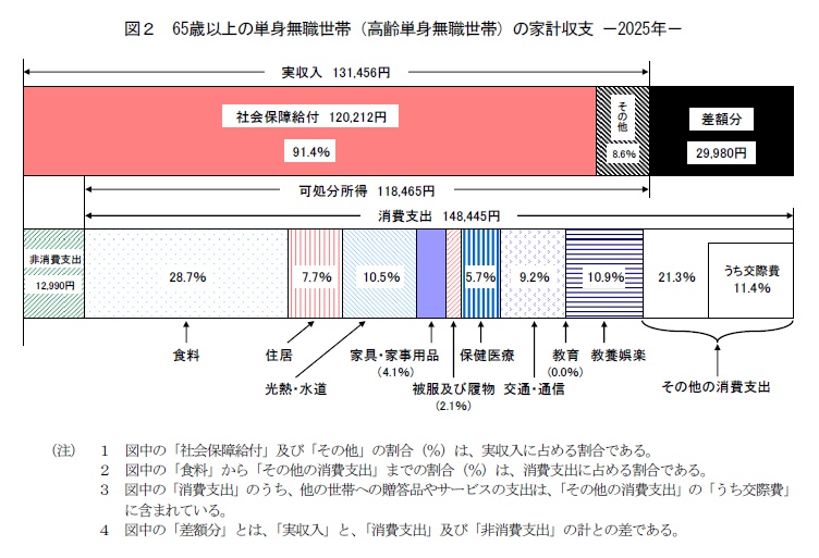 65歳以上の単身無職世帯(高齢単身無職世帯)の家計収支 -2025年-
