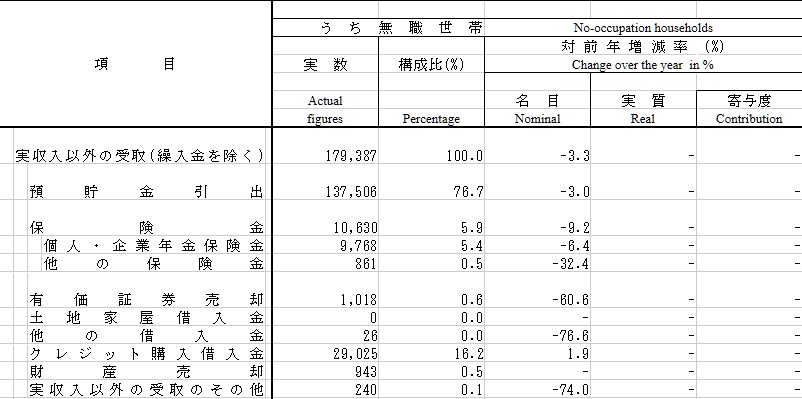 単身無職世帯の実収入以外の受け取り 2025年