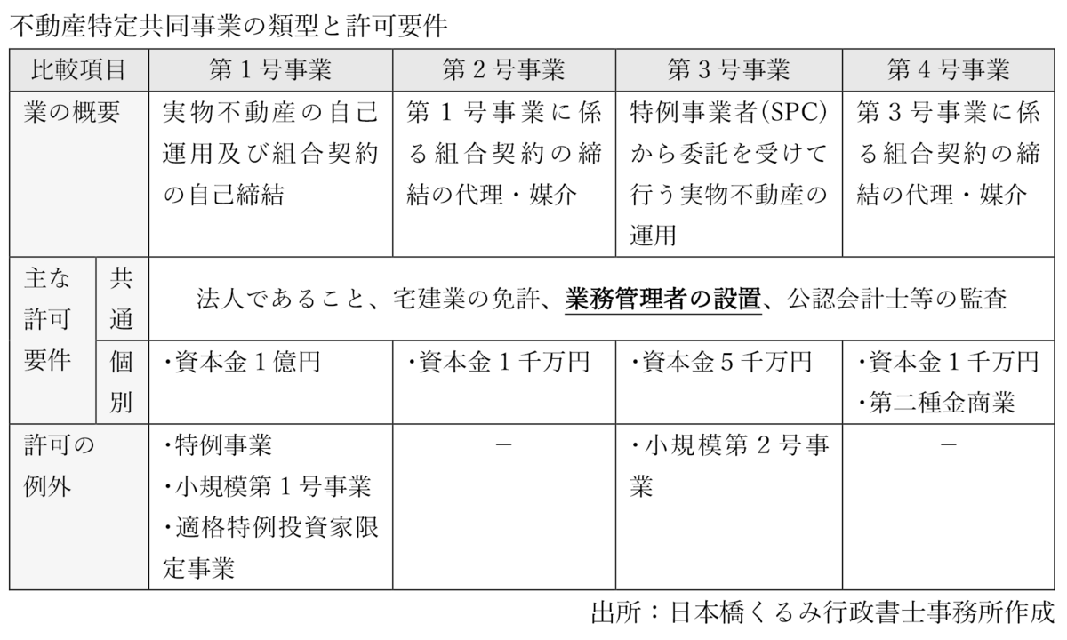 不動産特定共同事業の類型と許可要件