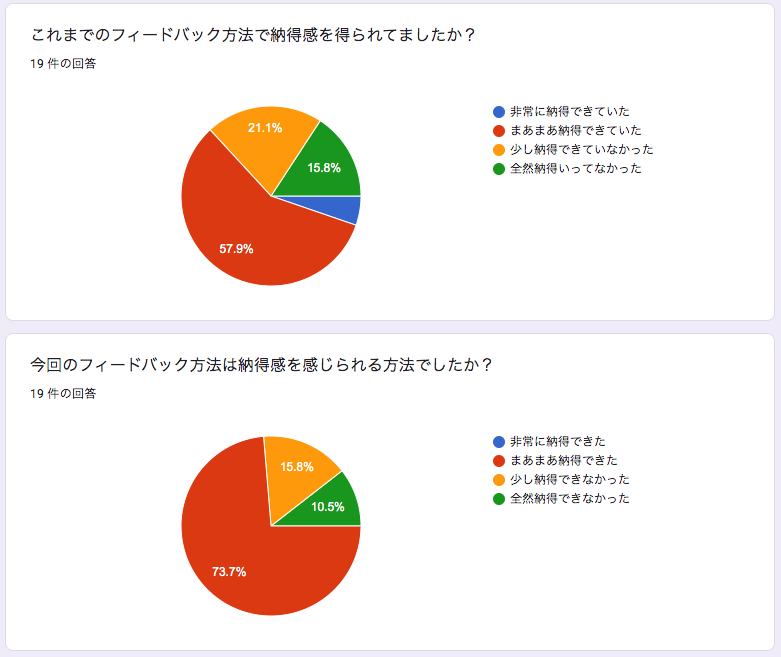 f:id:rettydev:20200404181921p:plain 図:初回のエンジニアFBのアンケート結果の抜粋