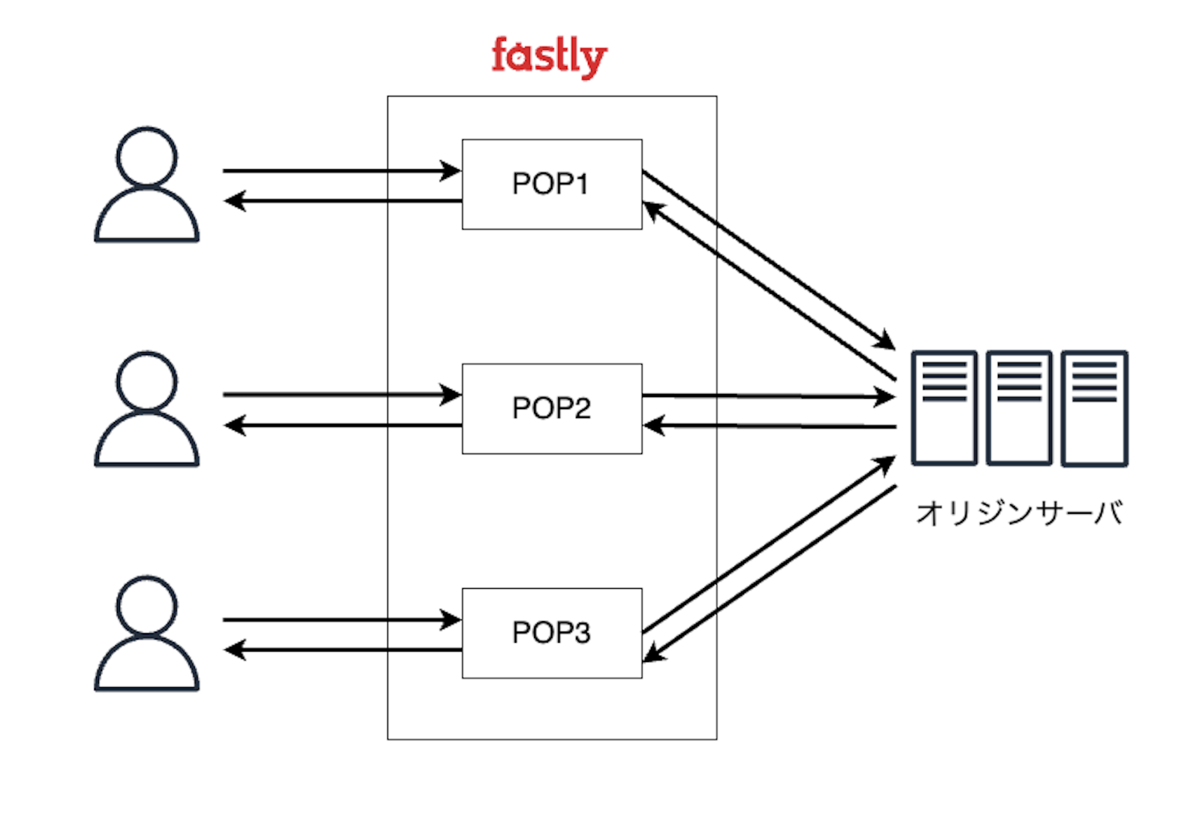 Fastlyシールドなし