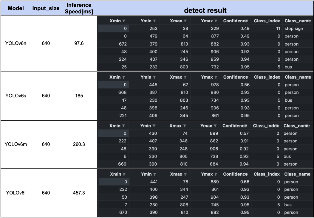 Introducing YoloV8: Operation and comparison to previous versions of ...
