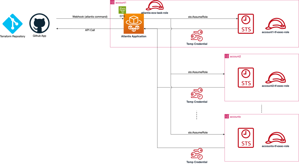 Atlantis はじめました - RevComm Tech Blog