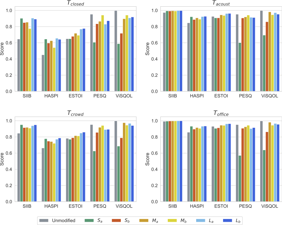 図3 各条件および評価セットの組合せに対する客観評価値