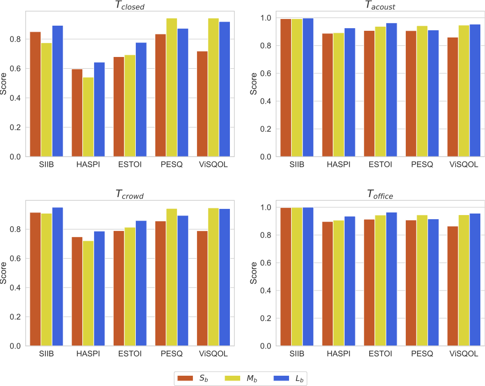 図5 各条件における (Sb, Mb, Lb) の組合せに対する客観評価値