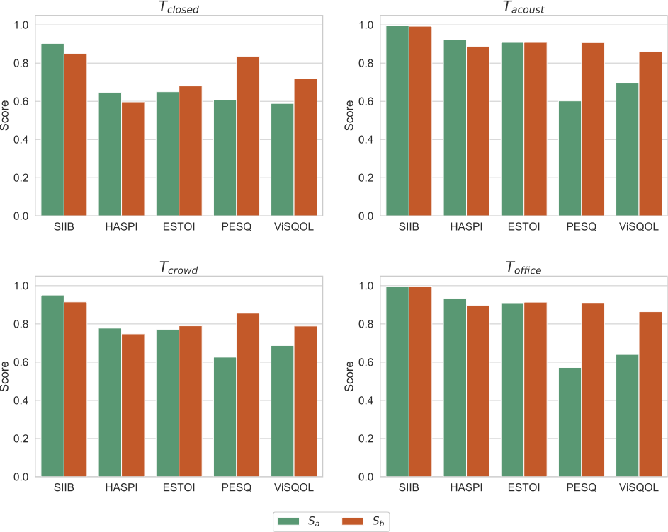 図6 各条件における (Sa, Sb) の組合せに対する客観評価値