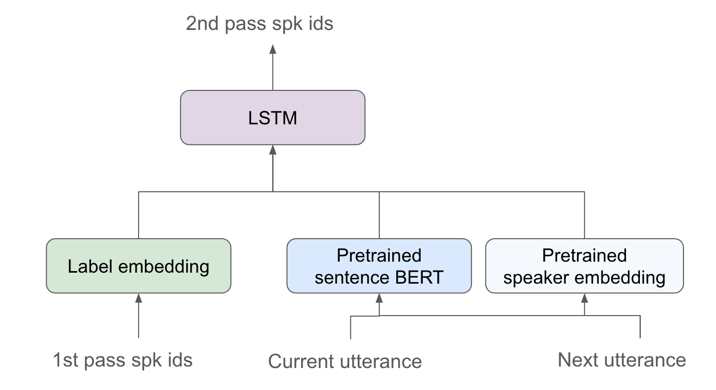 Speaker Diarization with Language Model - RevComm Tech Blog