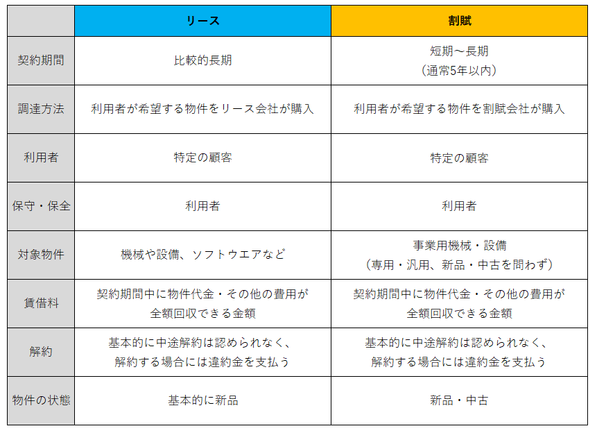 割賦、リース、レンタルの違いとは? - Revd Advisory株式会社の代表ブログ