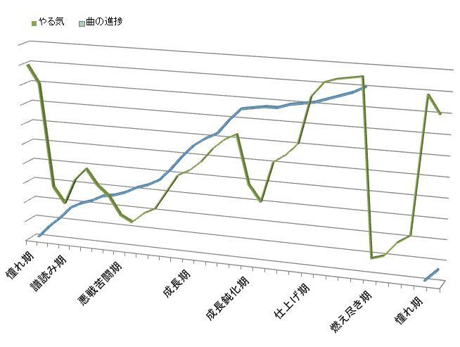 ピアノでのやる気と進捗グラフ