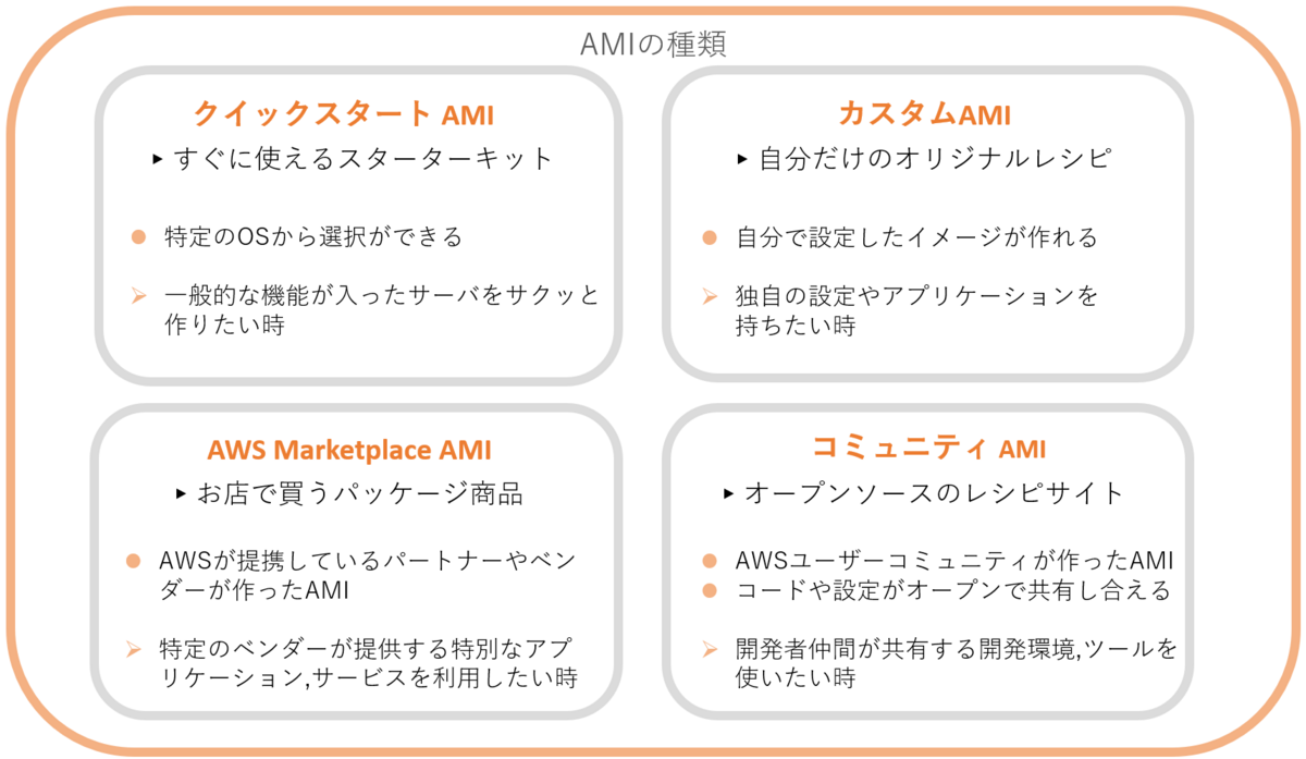 図2　AMIの種類