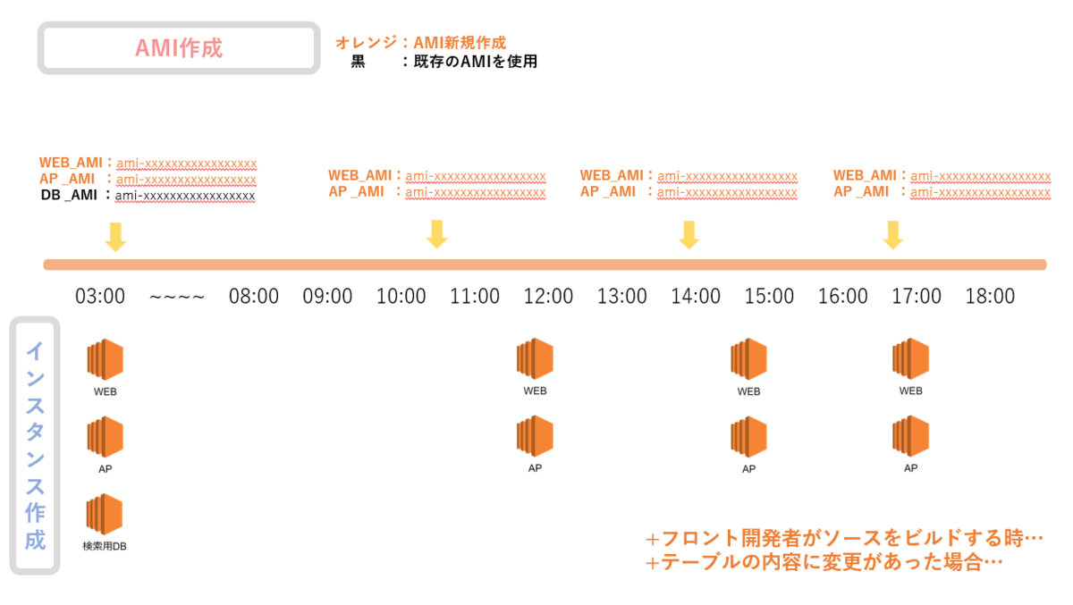 図3　AMI作成/利用のタイミング