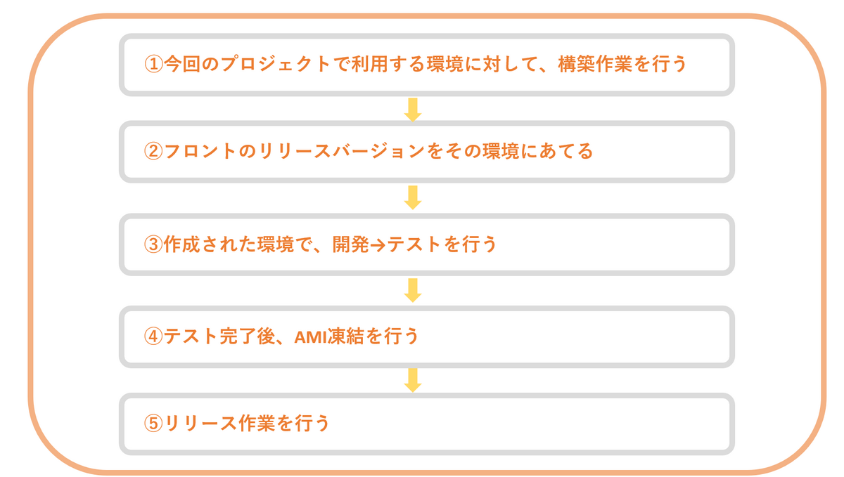 図5　環境構築からリリースまで