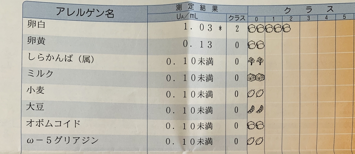f:id:ri__mama:20191119134336j:plain アレルギー検査 結果