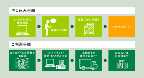 コープの入会手順