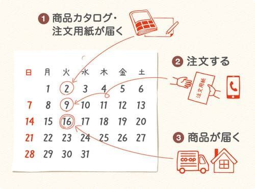コープの配達スケジュール