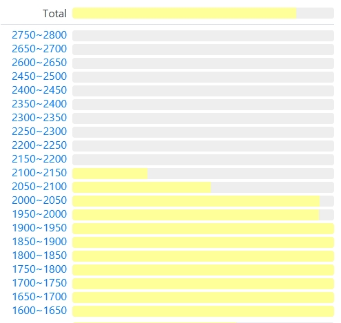 Iidx難易度推定サイト Cpi活用のススメ Rice Placeの日記