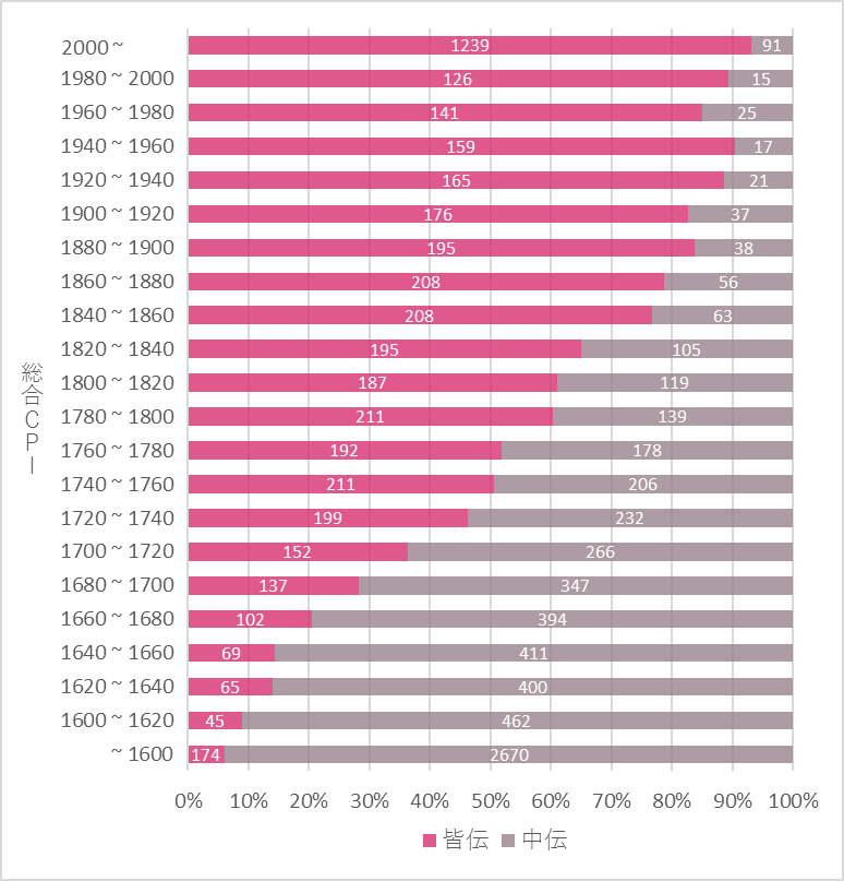 IIDX】段位認定に必要な能力をデータから探ってみた【皆伝