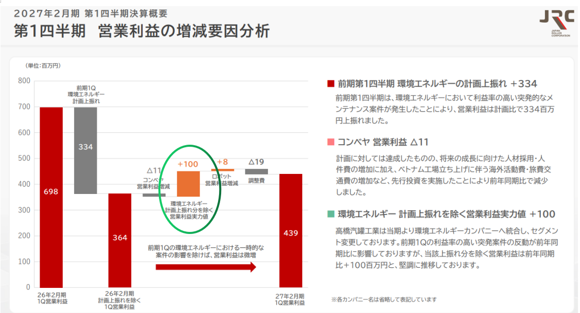 JRCの1Q決算で被弾