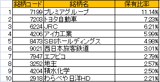 配当目的株PFの保有比率上位銘柄（2026年7月17日）