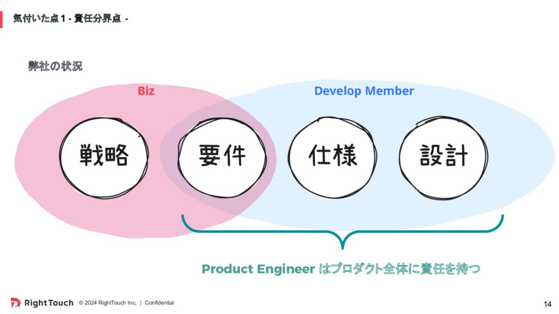 プロダクトエンジニアは要件・仕様・設計のプロダクト全体に責任を持つ