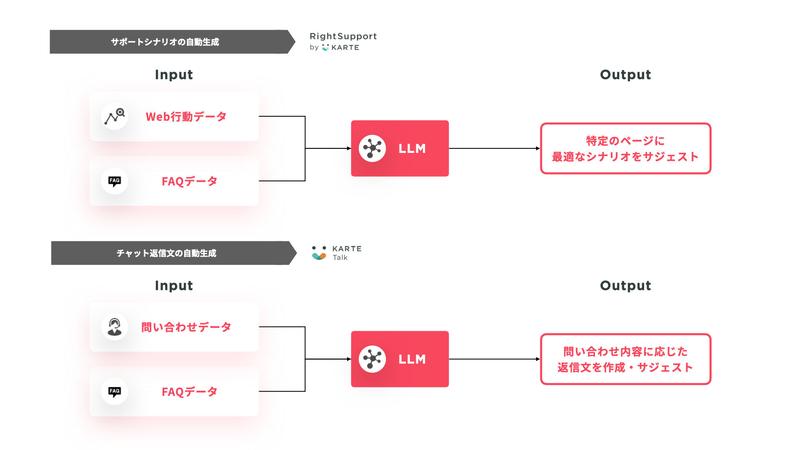 これまでのLLM活用の実例
