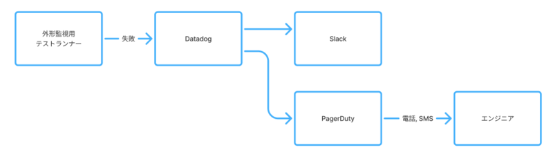 外形監視用テストランナーがDatadogに失敗通知を送信し、DatadogがSlackとPagerDutyに通知を送信するシステム構成図。PagerDutyは電話やSMSを通じてエンジニアに通知を行う。各コンポーネントは矢印で接続され、システム内の通知の流れが示されている